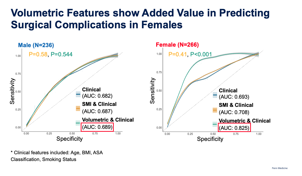 ROC curves by sex showing volumetric body composition features add predictive value for surgical complications in females