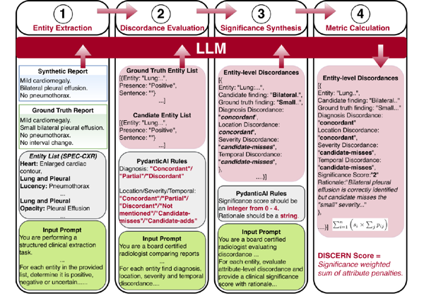 DISCERN framework overview