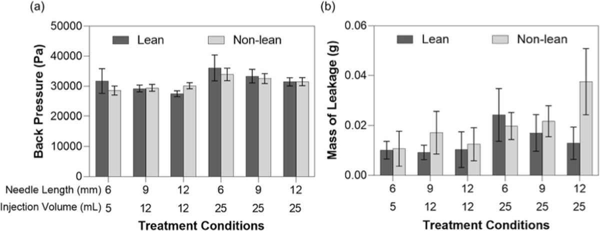 Bar charts of tissue back pressure and post-injection leakage mass by needle length and injection volume in lean and non-lean subjects
