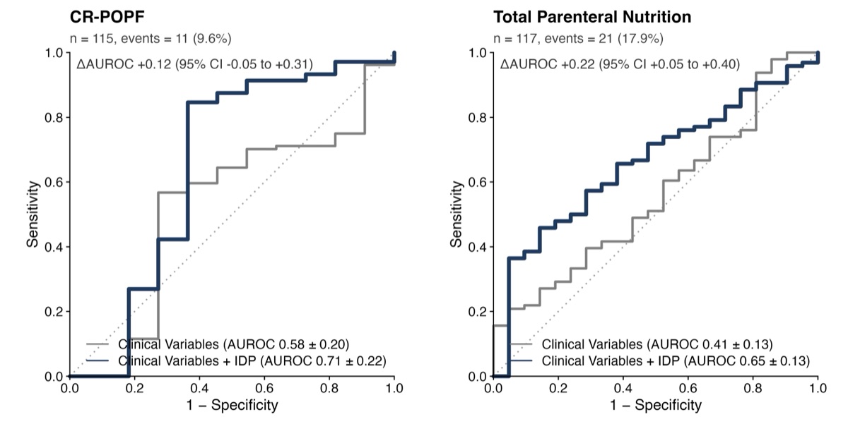 ROC curves for CR-POPF and total parenteral nutrition: clinical variables versus clinical variables plus imaging derived phenotypes